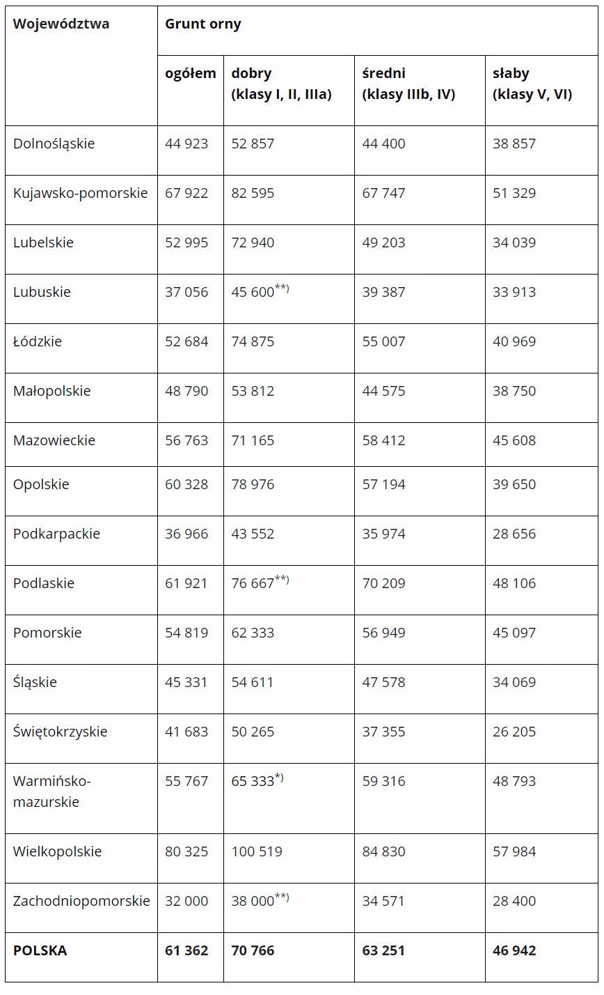 Jaka jest cena 1 hektara ziemi 5 klasy?