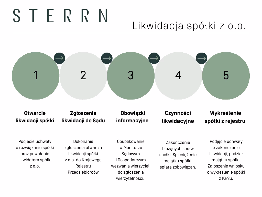 Kto reprezentuje SP z oo w likwidacji?