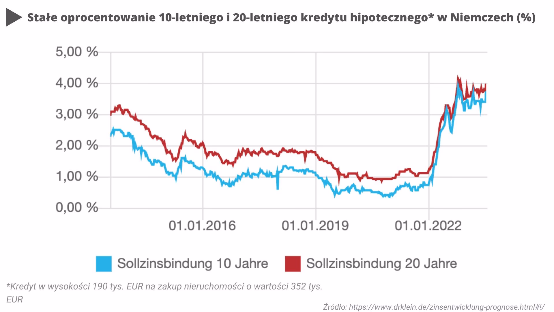 Ile kosztuje nieruchomość w Niemczech?
