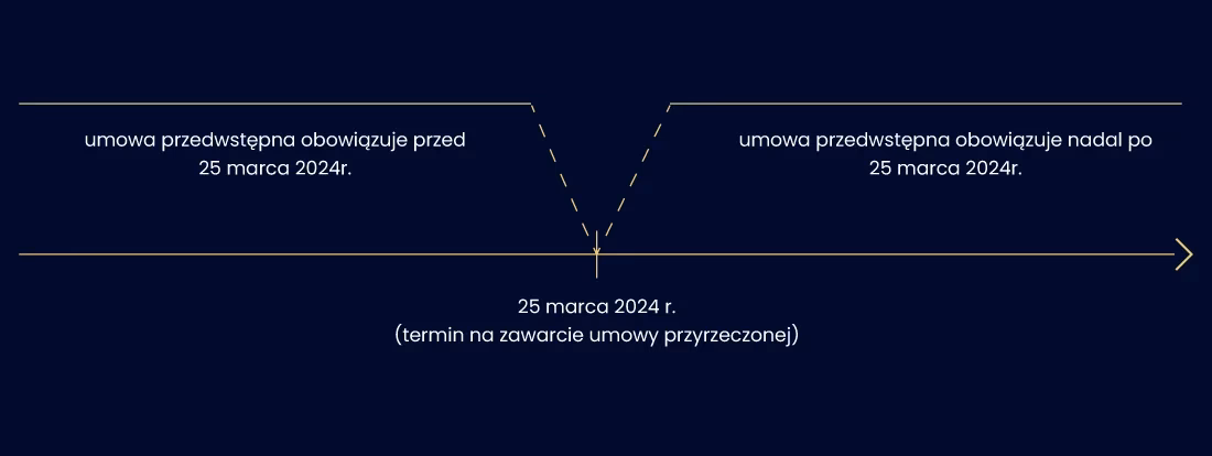 Czy umowa przedwstępna wiąże spadkobierców?
