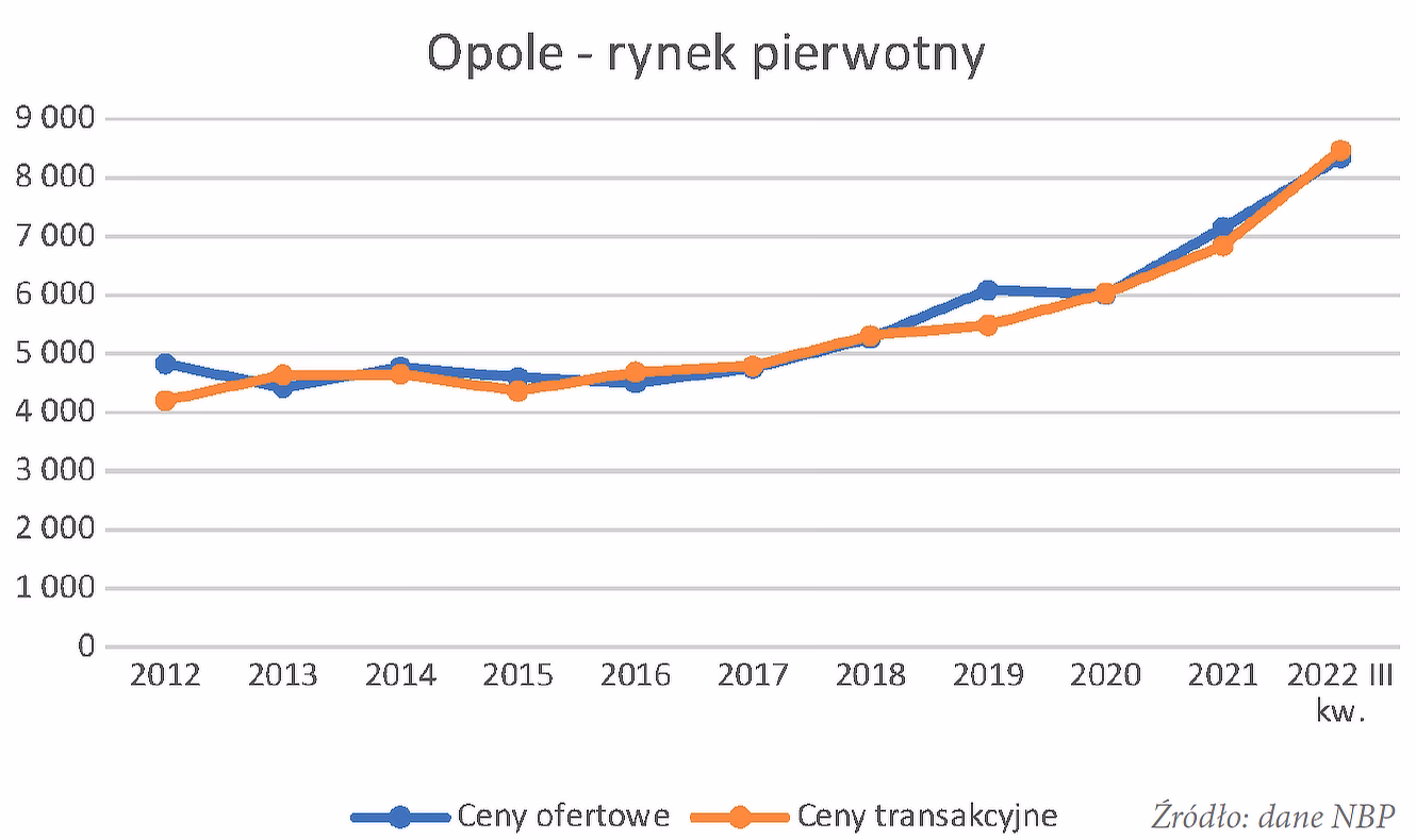 Jakie są prognozy dla rynku nieruchomości w 2025 roku?