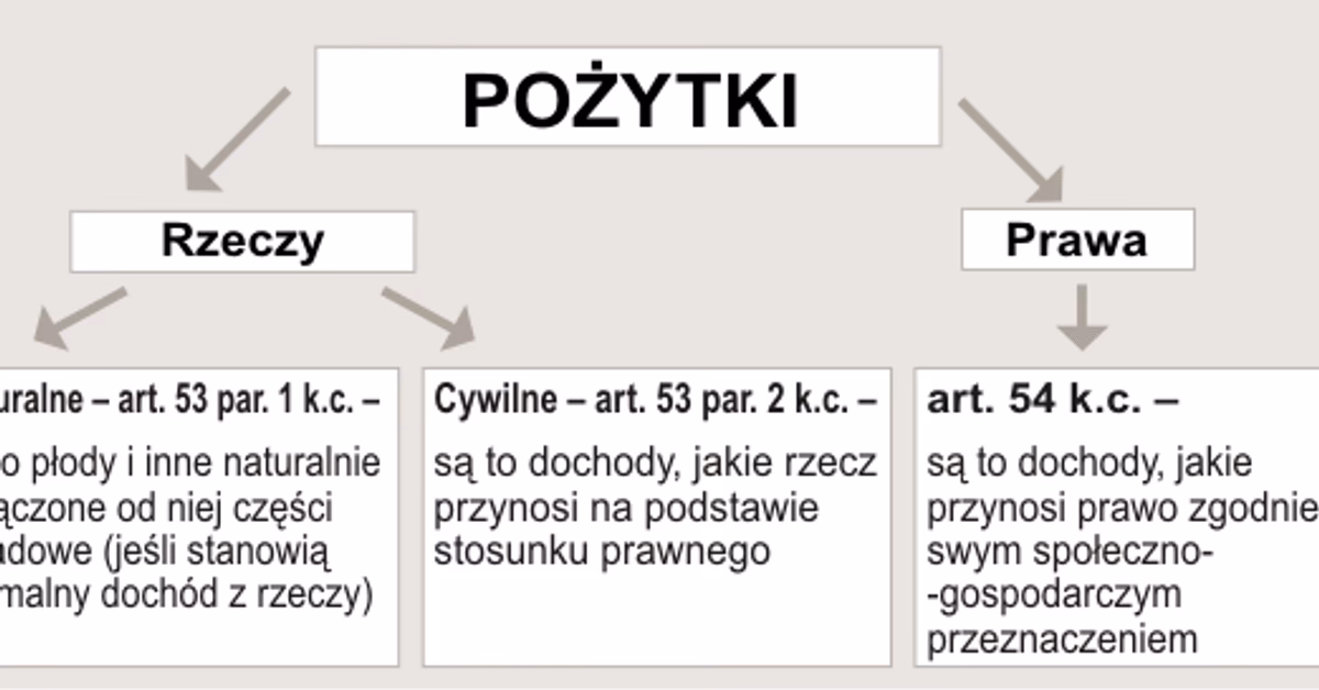 Co to znaczy pobierać pożytki?