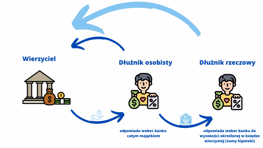 Jak kupić mieszkanie, które jest obciążone hipoteką?