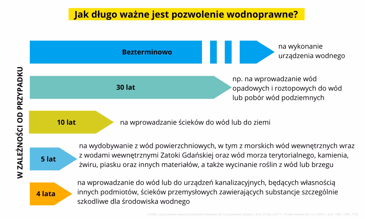 Jakie załączniki do zgłoszenia wodnoprawnego?