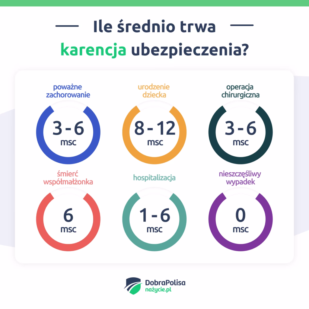 Czy jest karencja na ubezpieczenie domu?