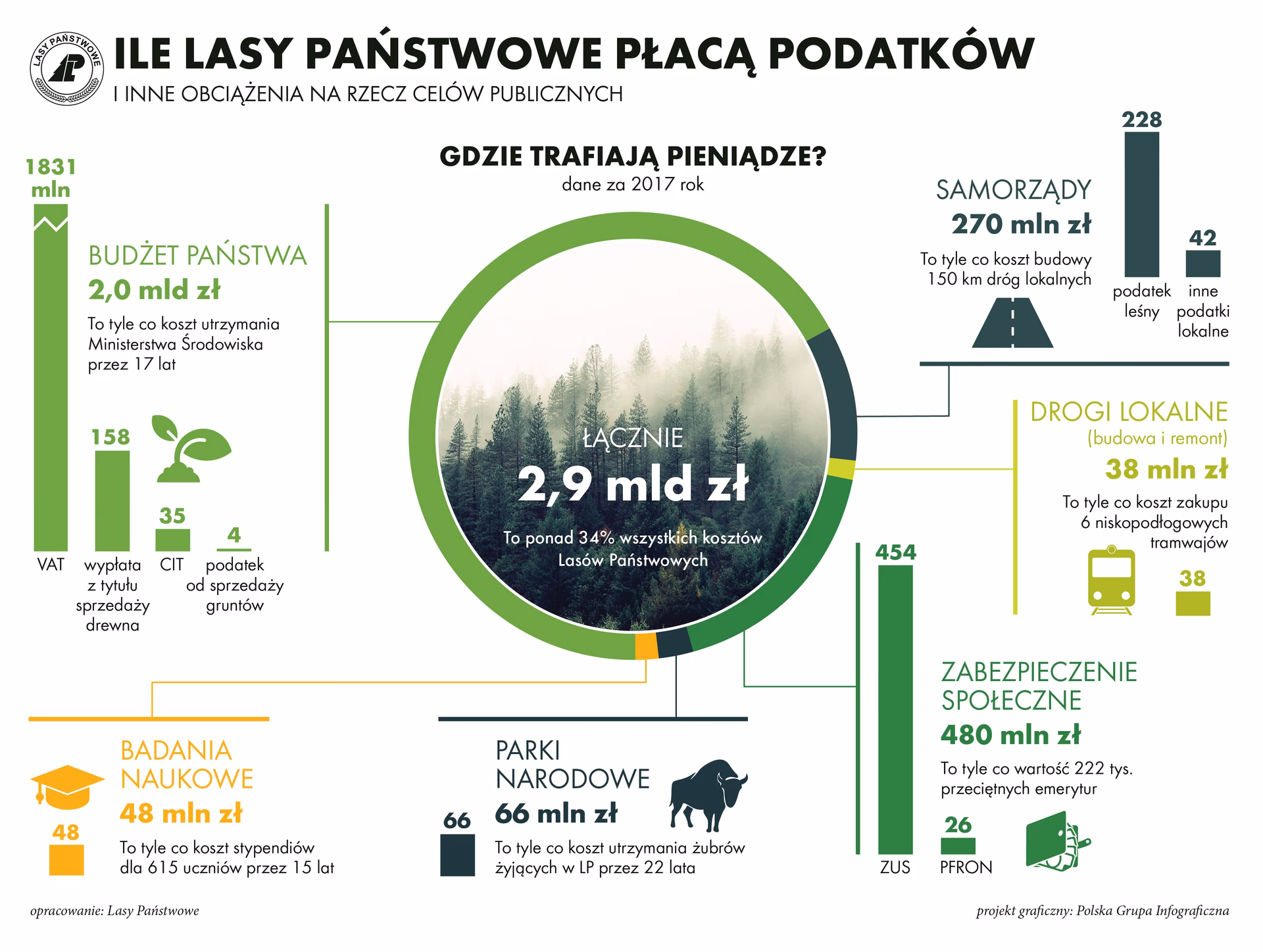 Czy Lasy Państwowe płacą podatek?