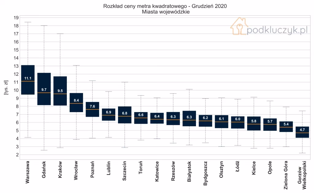 Jakie są prognozy na rynku nieruchomości?