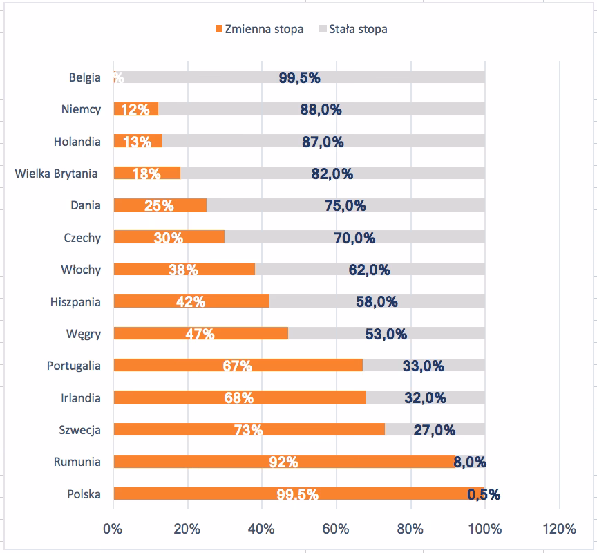 Czy odsetki od kredytu zwiększają wartość inwestycji?