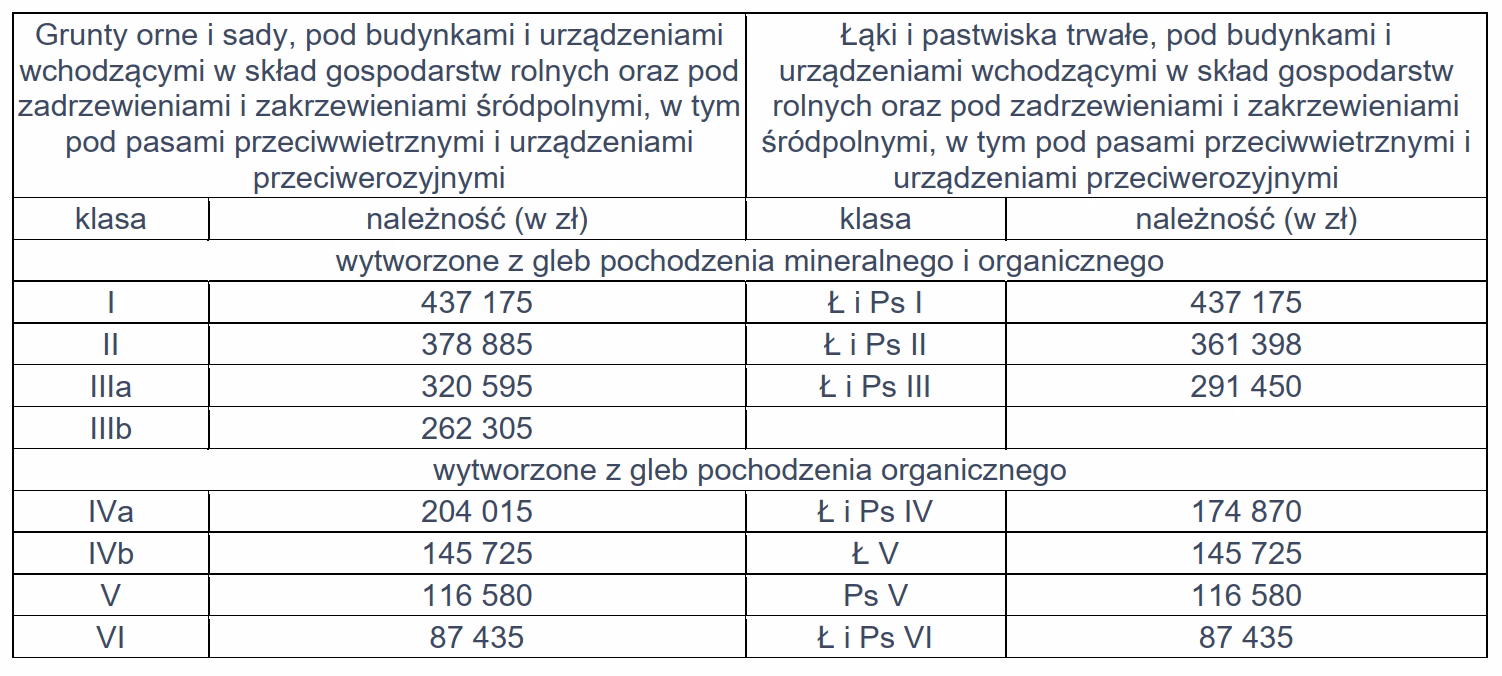 Czy opłata adiacencka dotyczy nieruchomości rolnych?
