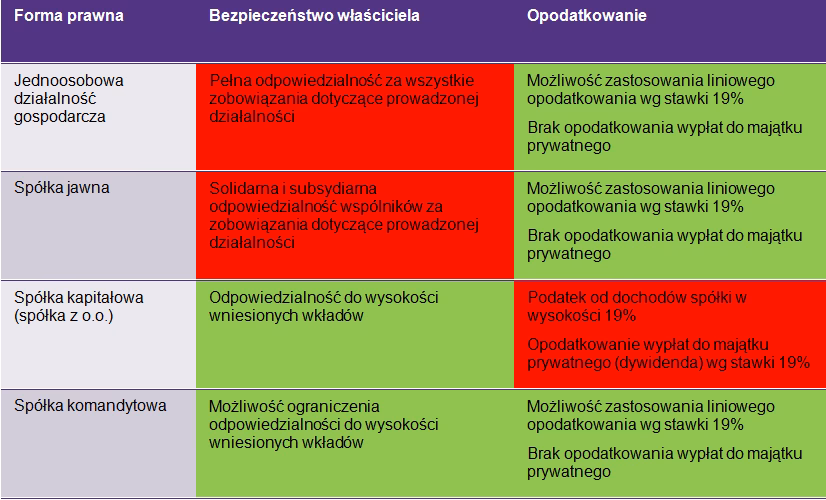 Czy spółka komandytowa ma swój majątek?
