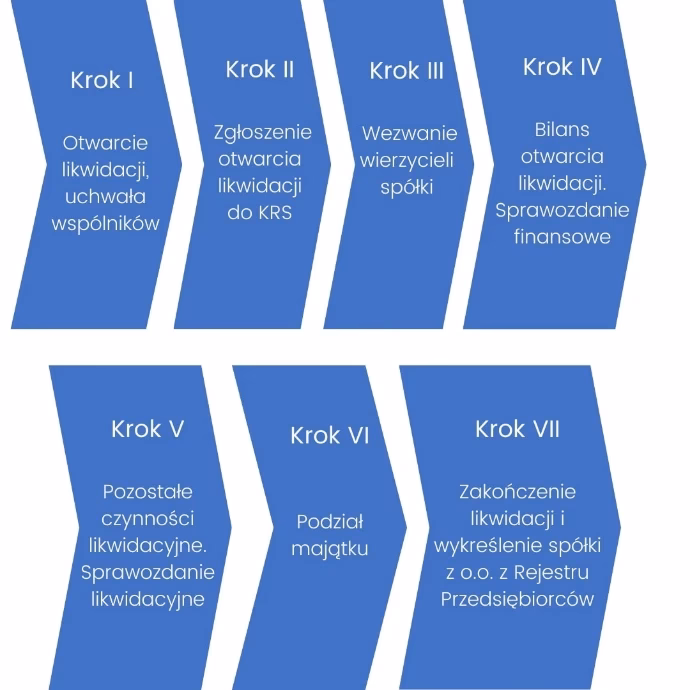 Czy spółka w likwidacji może zaoszczędzić na podatku od nieruchomości?