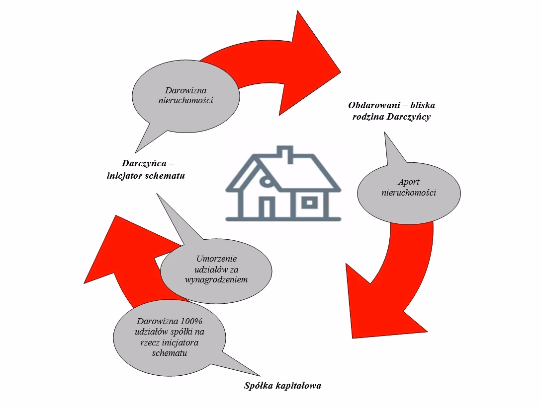 Czy nabycie udziałów w celu umorzenia jest opodatkowane podatkiem od czynności cywilnoprawnych?