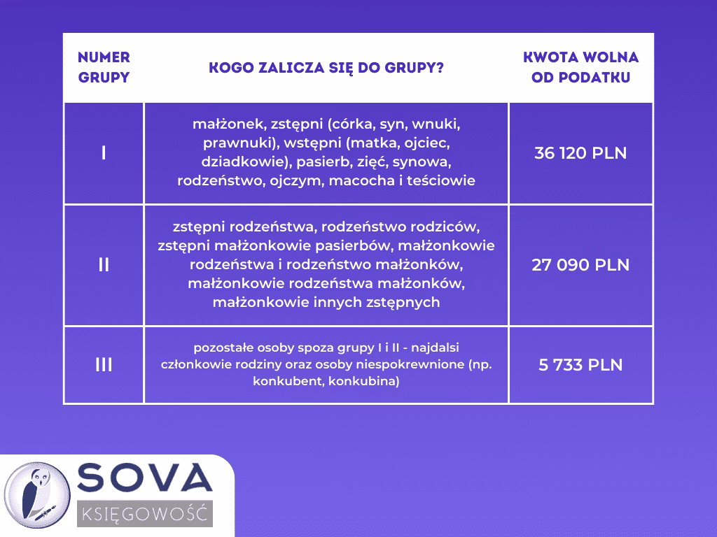 Czy darowizna mieszkania od siostry bratu jest zwolniona z podatku?