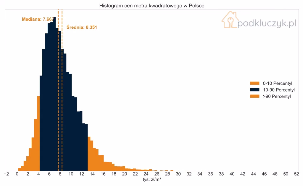 Kiedy obniżka cen nieruchomości?