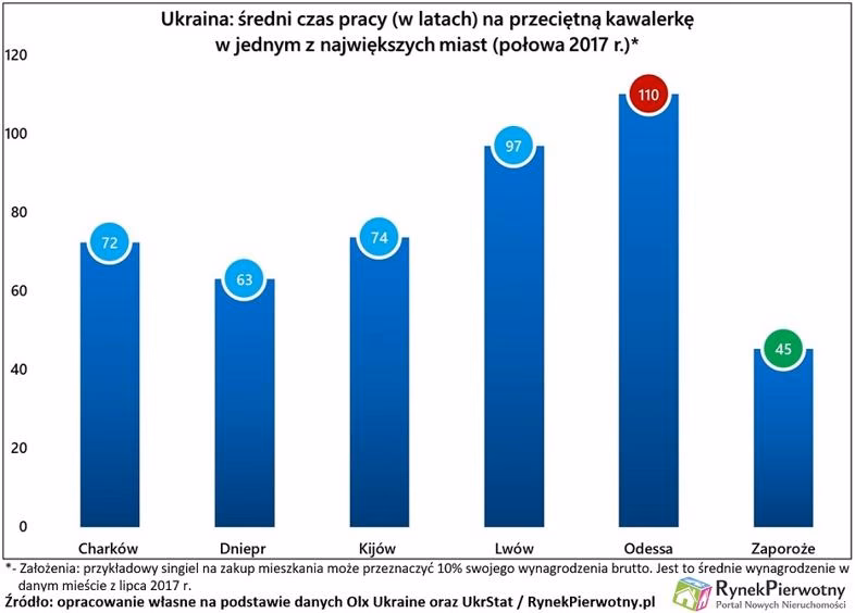 Czy warto inwestować na Ukrainie?