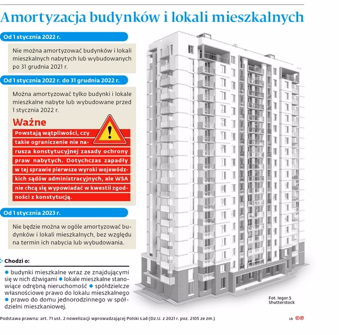 Czy budowle podlegają amortyzacji?