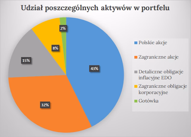Jaki procent mojego portfela powinny stanowić nieruchomości?