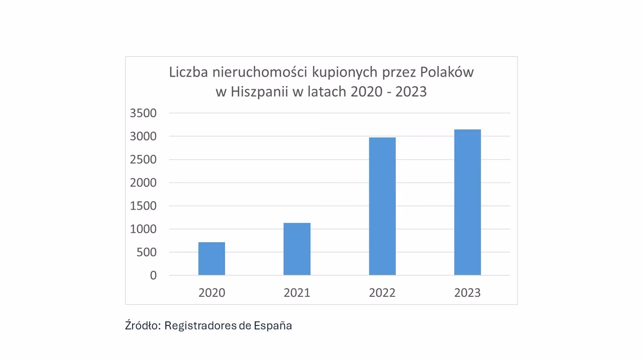 Ile procent Polaków ma mieszkanie na własność?
