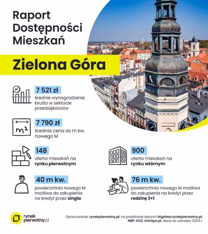 Czy warto kupić mieszkanie w Zielonej Górze?