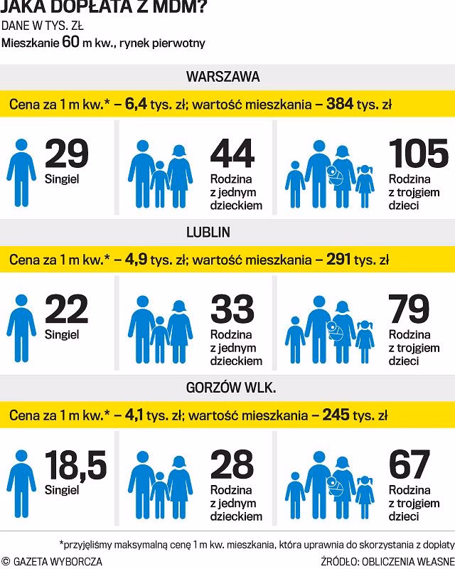 Kiedy należy spłacić dopłaty MdM?