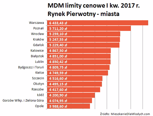 Jaka jest dopłata za urodzenie dziecka w ramach MdM?