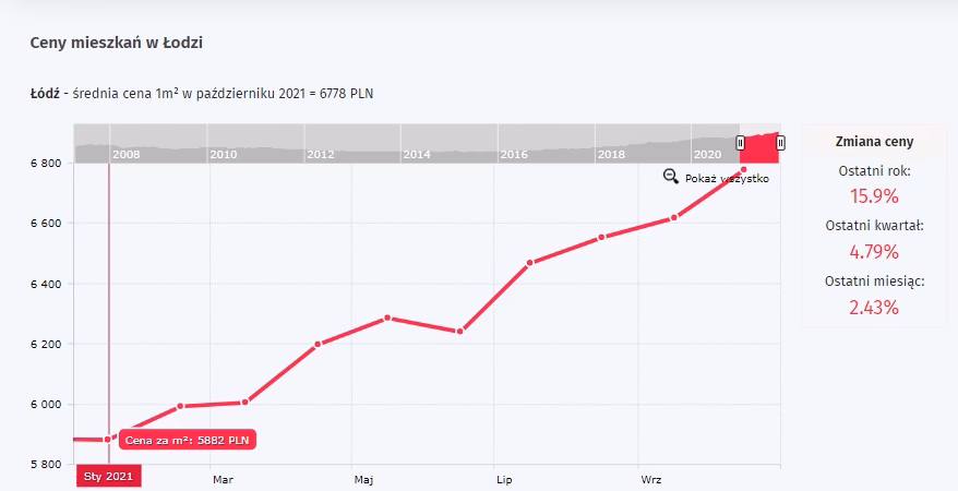 Czy mieszkania w Łodzi będą drożeć?