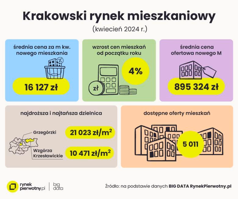 Czy nieruchomości w Krakowie są drogie?
