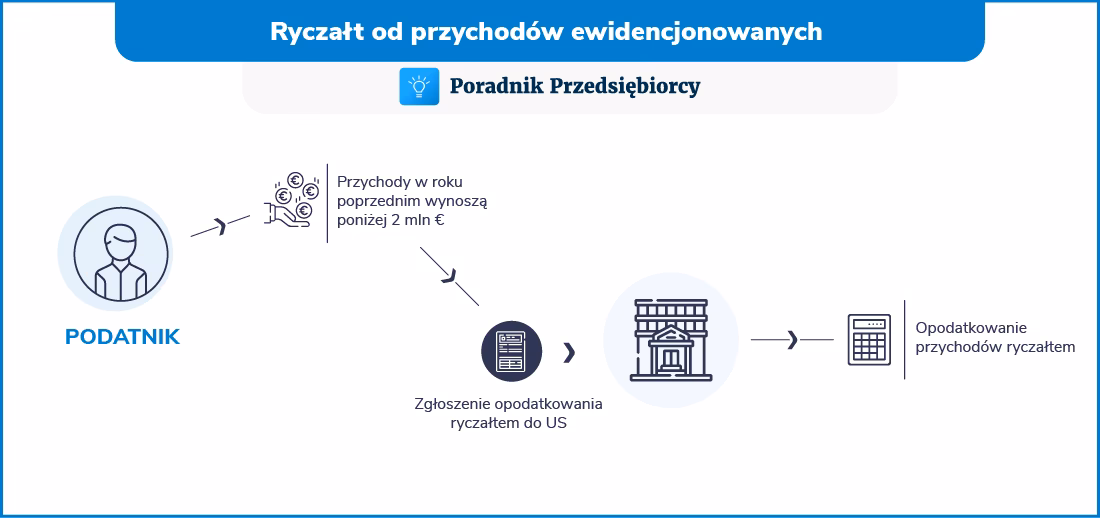 Jaka forma opodatkowania dla agenta nieruchomości?