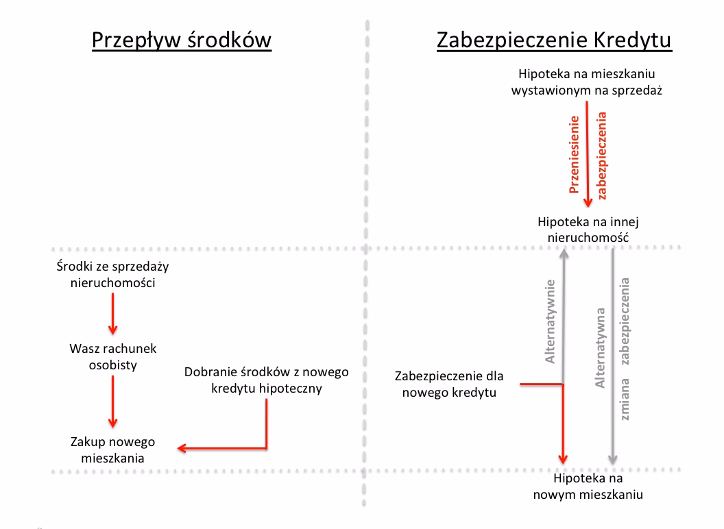 Czy mogę wykorzystać swoją nieruchomość jako zabezpieczenie kredytu hipotecznego?