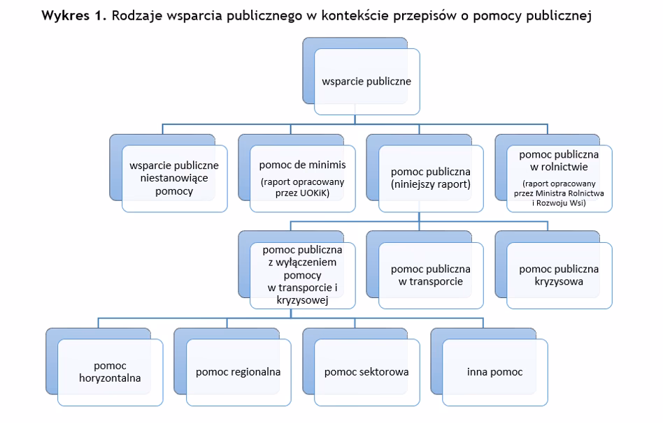 Czym się różni pomoc publiczną od pomocy de minimis?