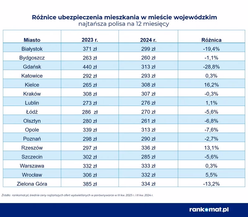 Gdzie mogę ubezpieczyć mieszkanie najlepiej i najtaniej?
