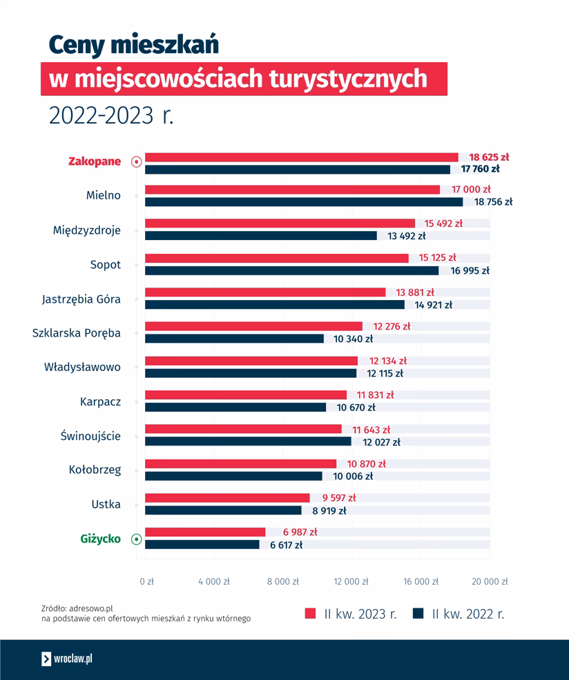 Jaka jest najdroższa nieruchomość w Polsce?