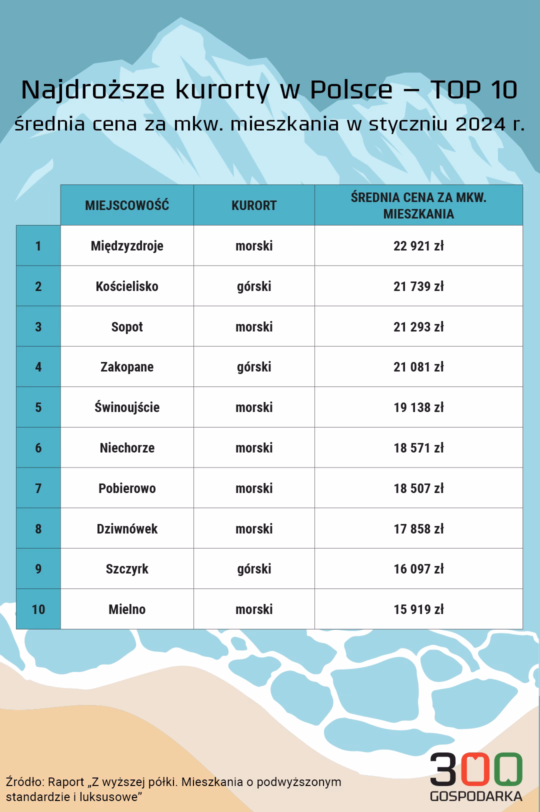 Jaka jest najdroższa nieruchomość w Polsce?