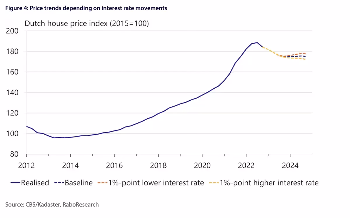 Czy ceny mieszkań w Holandii spadną?