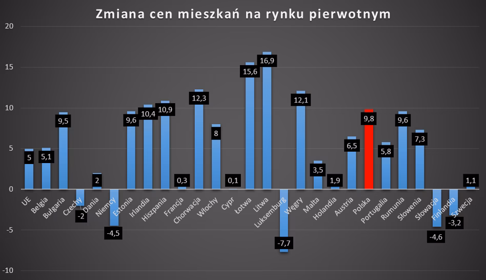 Gdzie ceny mieszkań rosną najszybciej?
