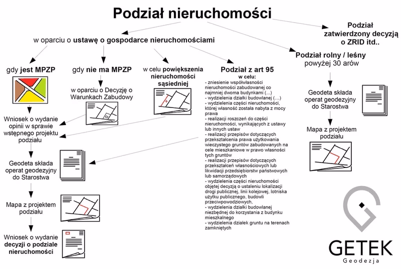 W jakich przypadkach wojewoda będzie organem zatwierdzającym podział nieruchomości?