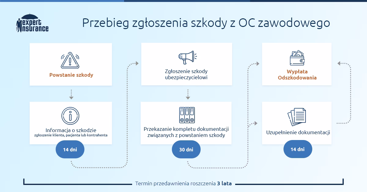 Kiedy najpóźniej można zgłosić szkodę?