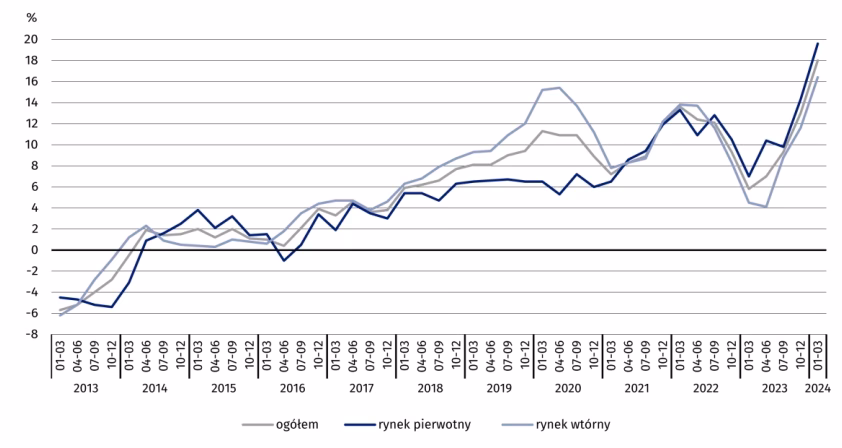 Jaki jest wzrost cen mieszkań rok do roku?